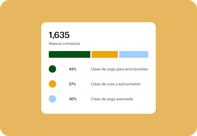 Gráfico que muestra 1,635 nuevos contactos distribuidos en clases de yoga: Principiante 43%, Core + Estiramiento 27% y Avanzado 30%