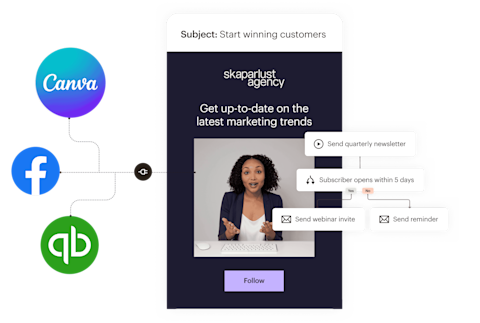 A simplified view of the features that go into a Mailchimp email. On the left, app integrations that bring data and assets from apps like Canva, Facebook, and QuickBooks online into your emails. In the center, an example of an email for a fictional marketing agency letting leads know that new appointments are available. On the right, an example of a marketing automation flow that automatically sends webinar invites to leads who engage with the agency’s quarterly newsletter.