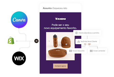 Uma visão simplificada dos recursos que compõem um e-mail do Mailchimp: à esquerda, integrações de aplicativos que trazem dados e recursos de aplicativos como Canva, Shopify e Wix para seus e-mails. No centro, um exemplo de e-mail que lembra aos visitantes sobre itens que abandonaram no carrinho de compras do e-commerce. À direita, um fluxo simples de automação de marketing em que, se um cliente abandonar o carrinho, recebe um e-mail promocional diferente dependendo se é um novo cliente ou não.